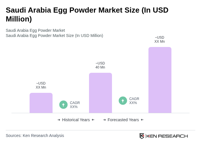 Saudi Arabia Egg Powder Market Size Saudi Arabia Egg Powder Market Size